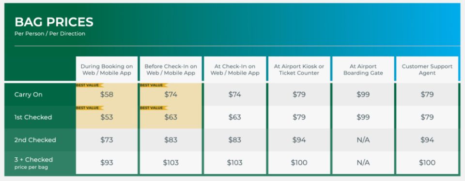 Checked Bag Fees: Airline-by-Airline Guide for US Travel in 2024
