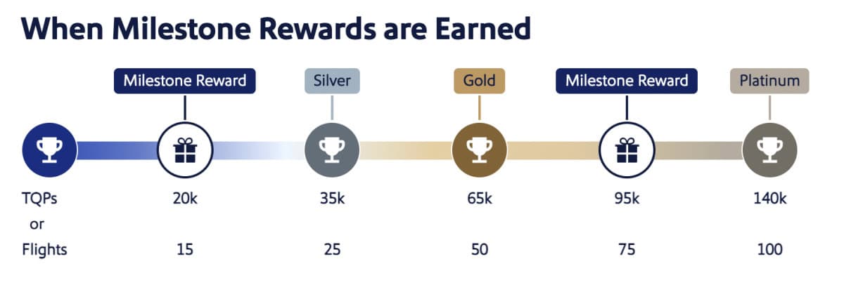 Southwest Airlines Screenshot - Milestone Rewards Graphic